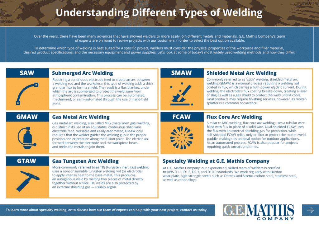 Understanding Different Types of Welding infographic